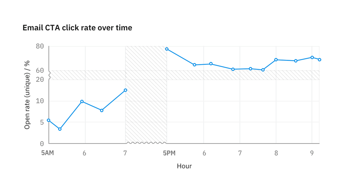 Gap in data denoted by texture