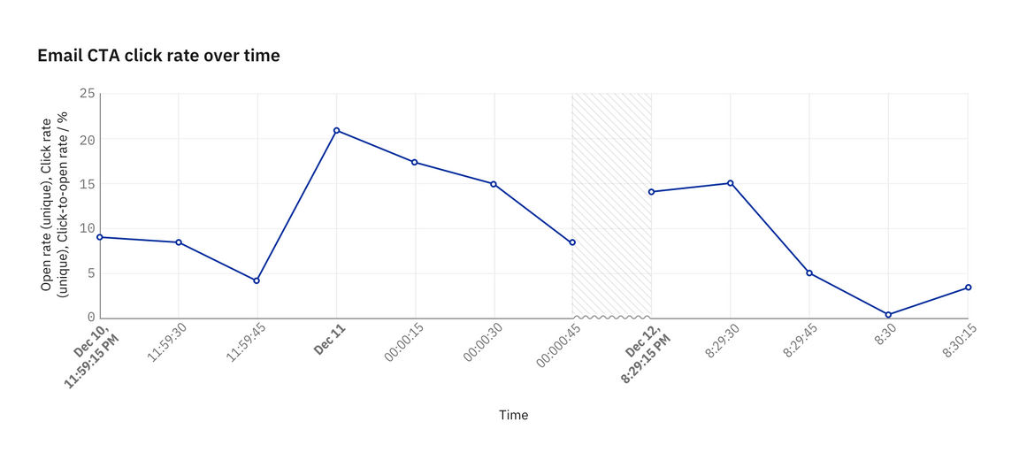 Gap in data denoted by texture